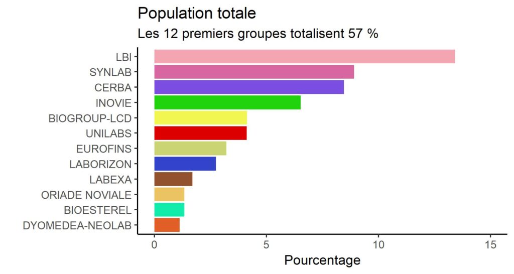 Les 12 groupes de biologie médicale les plus importants couvrent 57% de la population